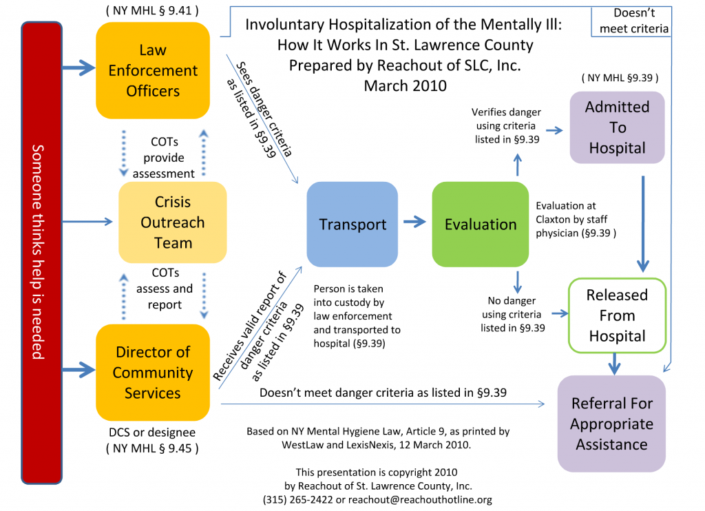 Involuntary Hospitalization Flowchart, copyright 2014 by Hollis Easter